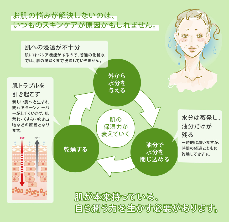 お肌の悩みが解決しないのは、いつものスキンケアが原因かもしれません。