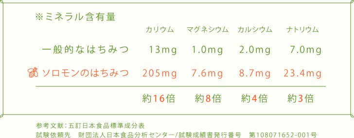 はちみつ図